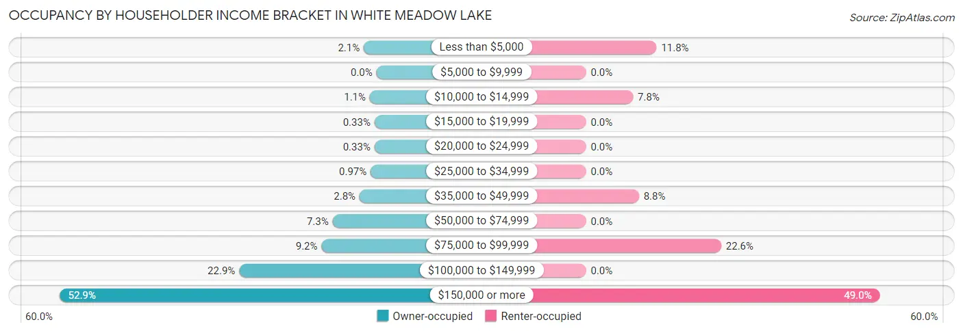 Occupancy by Householder Income Bracket in White Meadow Lake