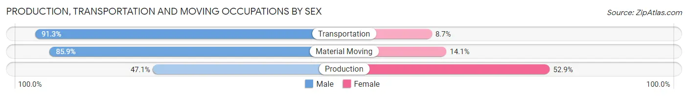 Production, Transportation and Moving Occupations by Sex in White Meadow Lake