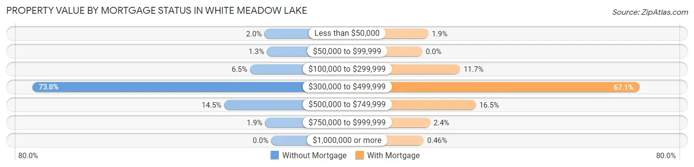 Property Value by Mortgage Status in White Meadow Lake