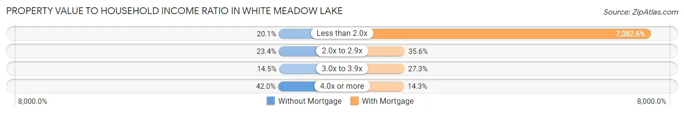 Property Value to Household Income Ratio in White Meadow Lake