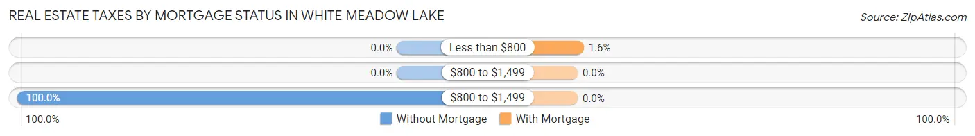 Real Estate Taxes by Mortgage Status in White Meadow Lake