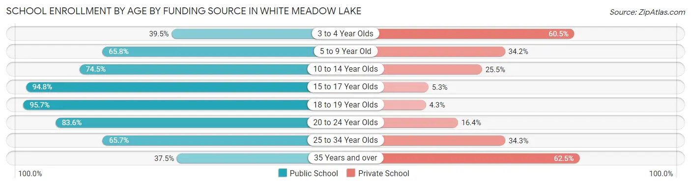 School Enrollment by Age by Funding Source in White Meadow Lake