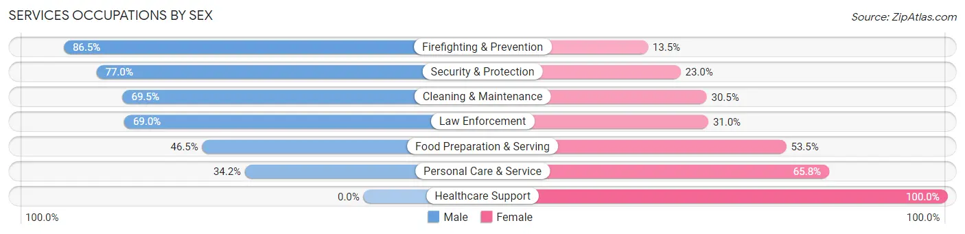 Services Occupations by Sex in White Meadow Lake