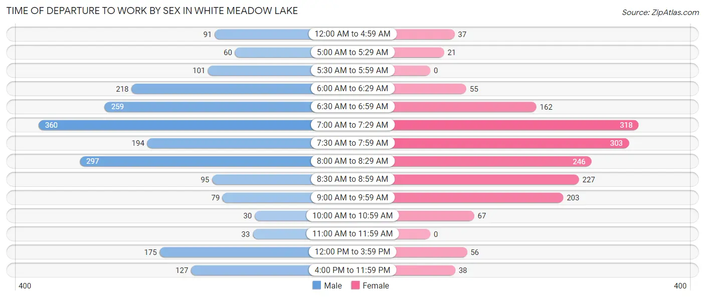 Time of Departure to Work by Sex in White Meadow Lake