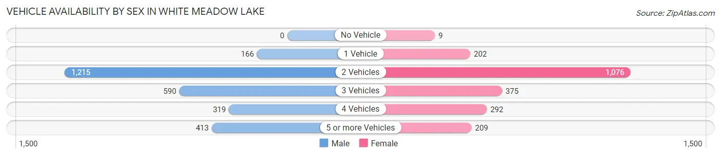 Vehicle Availability by Sex in White Meadow Lake