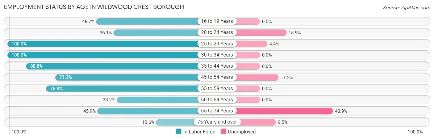 Employment Status by Age in Wildwood Crest borough