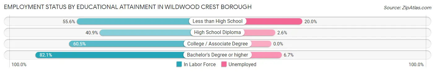 Employment Status by Educational Attainment in Wildwood Crest borough