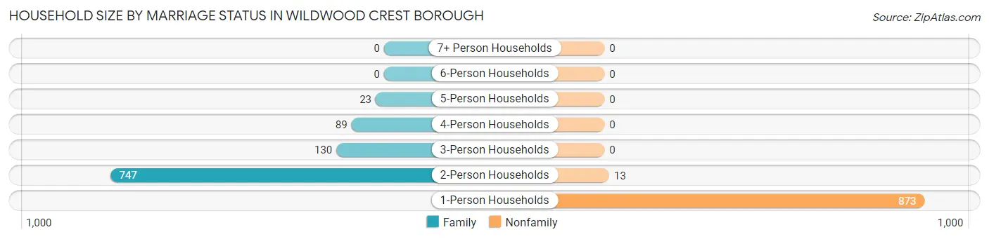 Household Size by Marriage Status in Wildwood Crest borough