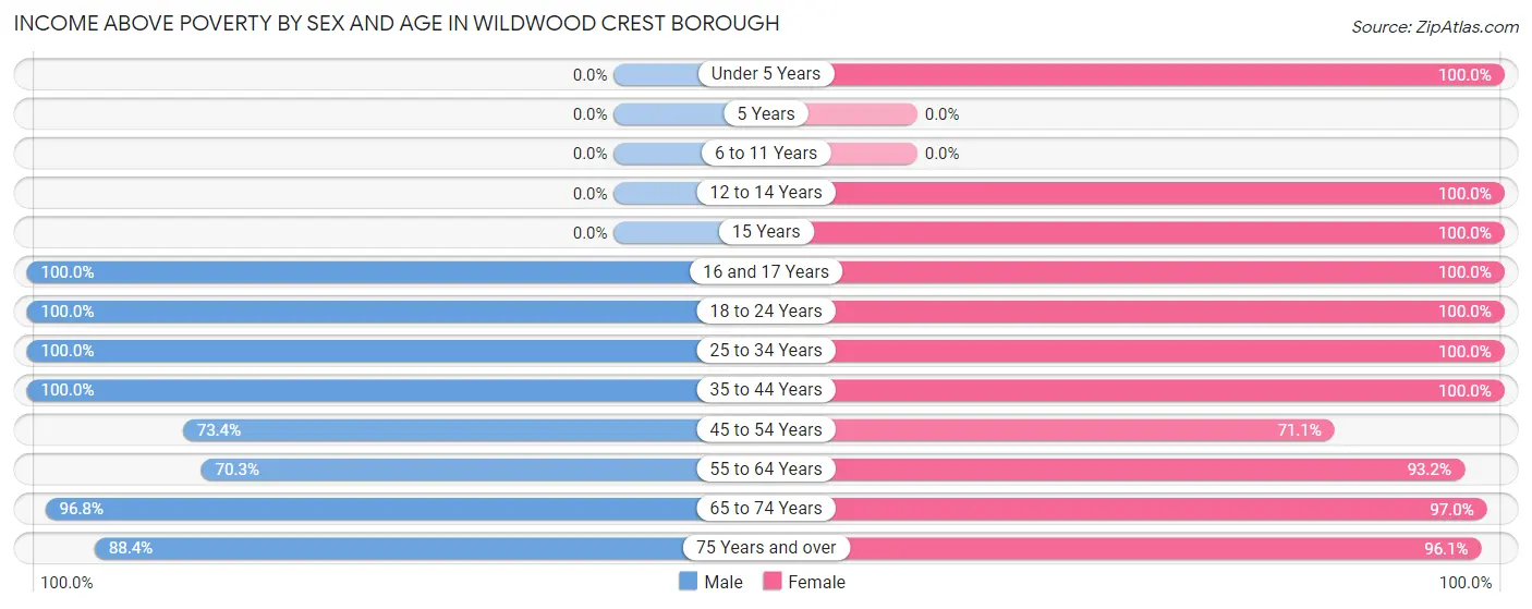 Income Above Poverty by Sex and Age in Wildwood Crest borough