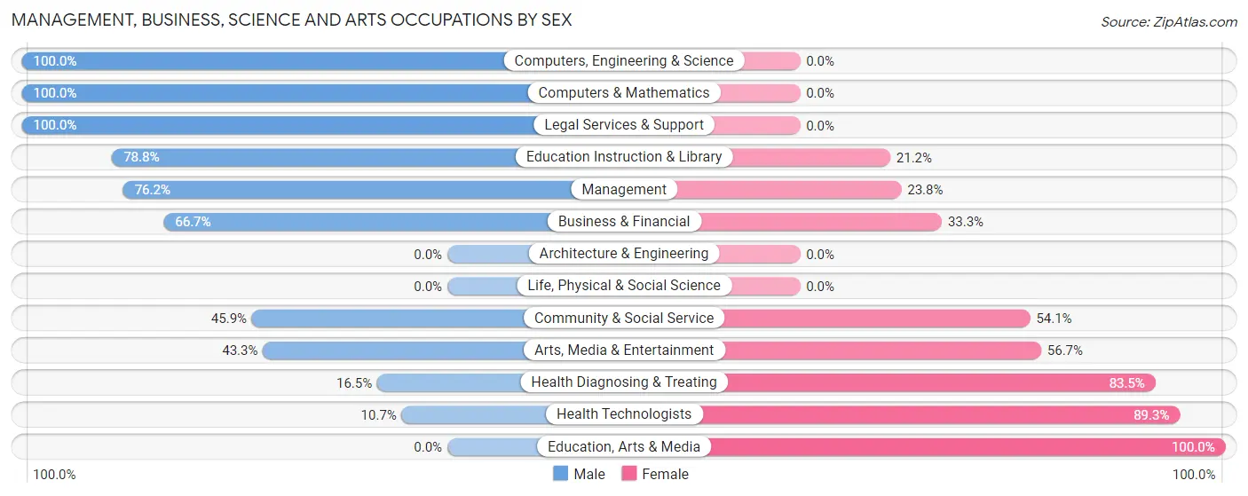 Management, Business, Science and Arts Occupations by Sex in Wildwood