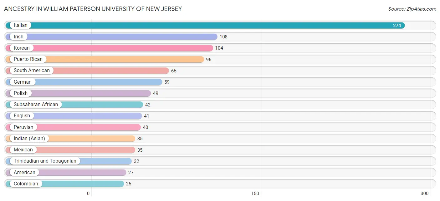 Ancestry in William Paterson University of New Jersey