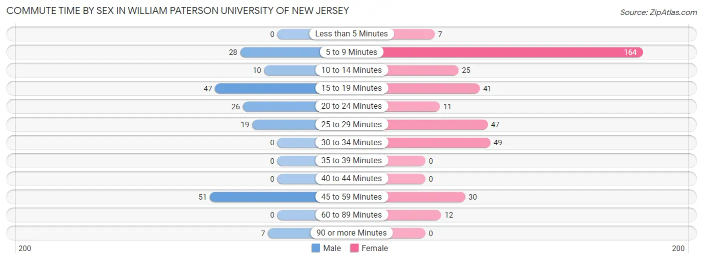 Commute Time by Sex in William Paterson University of New Jersey