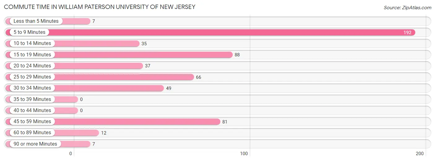 Commute Time in William Paterson University of New Jersey
