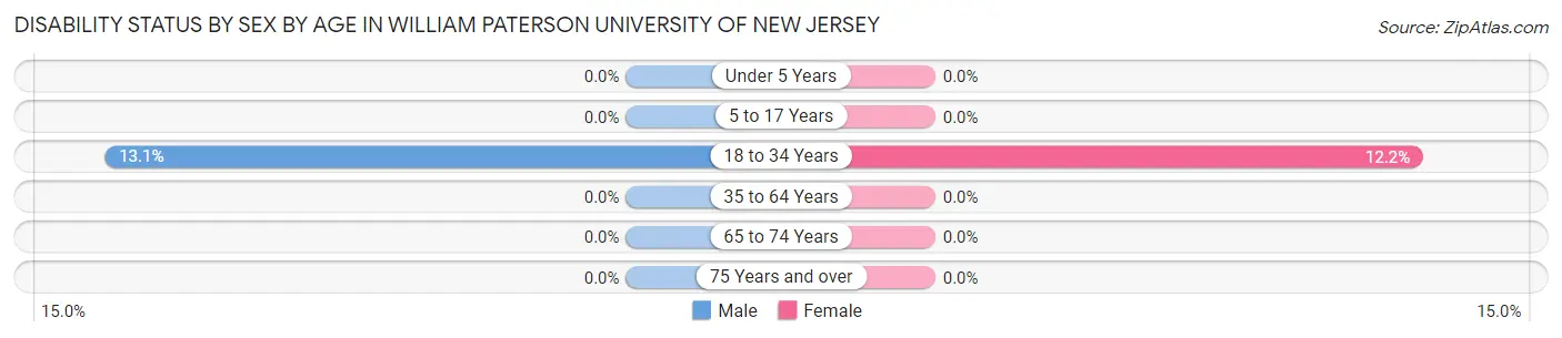 Disability Status by Sex by Age in William Paterson University of New Jersey