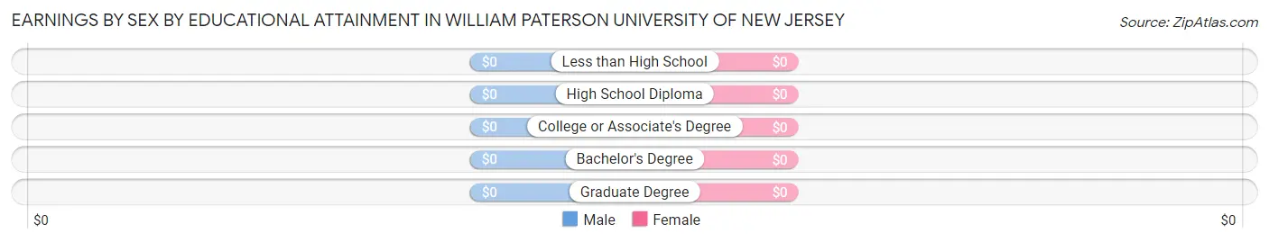 Earnings by Sex by Educational Attainment in William Paterson University of New Jersey