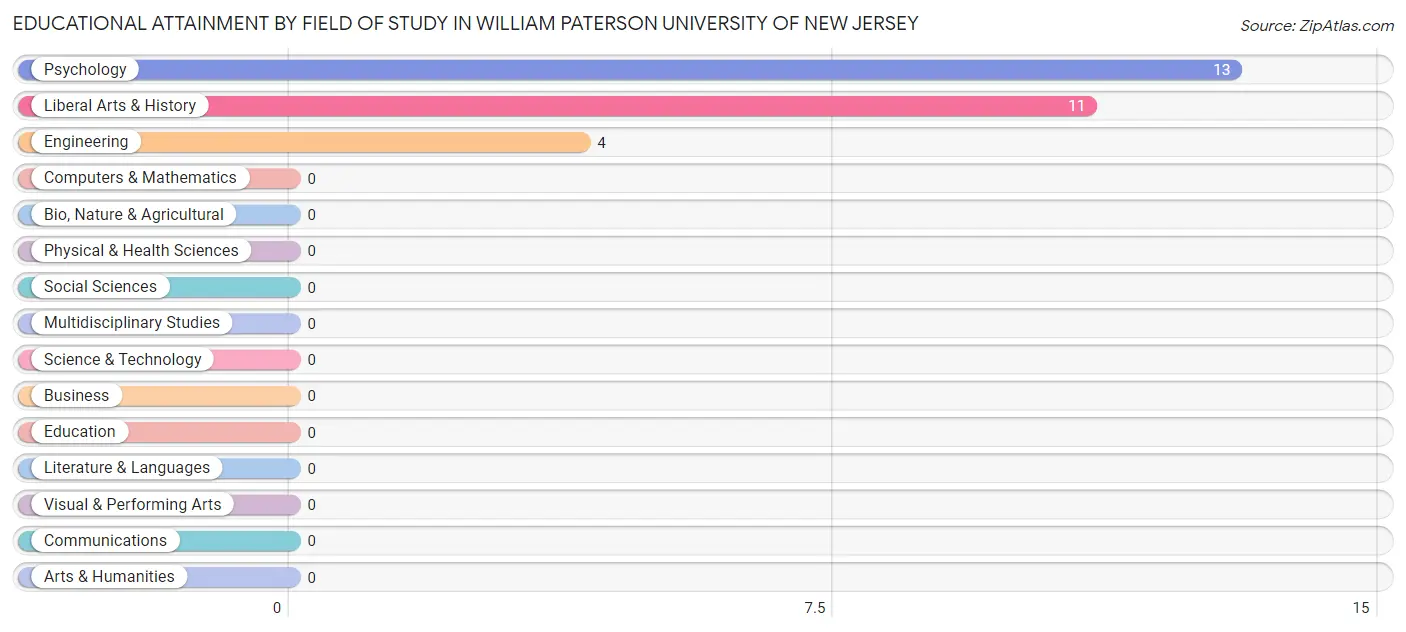 Educational Attainment by Field of Study in William Paterson University of New Jersey