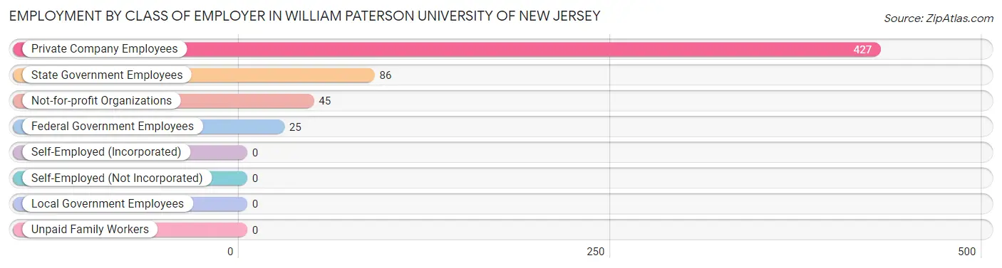 Employment by Class of Employer in William Paterson University of New Jersey