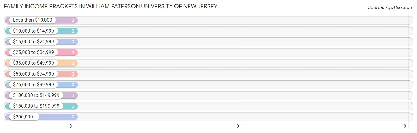 Family Income Brackets in William Paterson University of New Jersey
