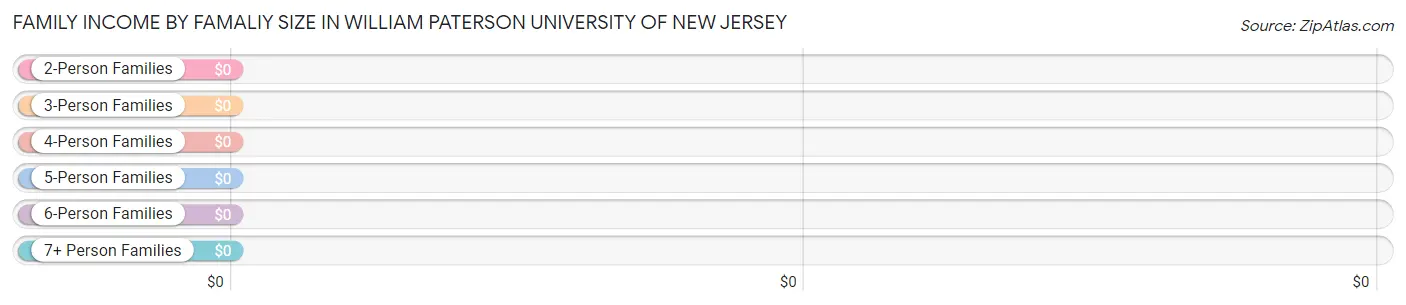 Family Income by Famaliy Size in William Paterson University of New Jersey