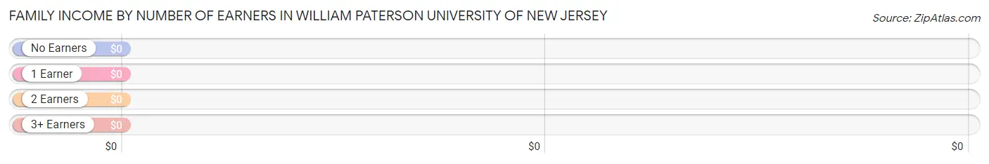 Family Income by Number of Earners in William Paterson University of New Jersey