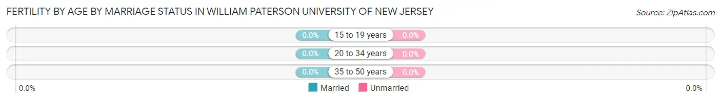 Female Fertility by Age by Marriage Status in William Paterson University of New Jersey