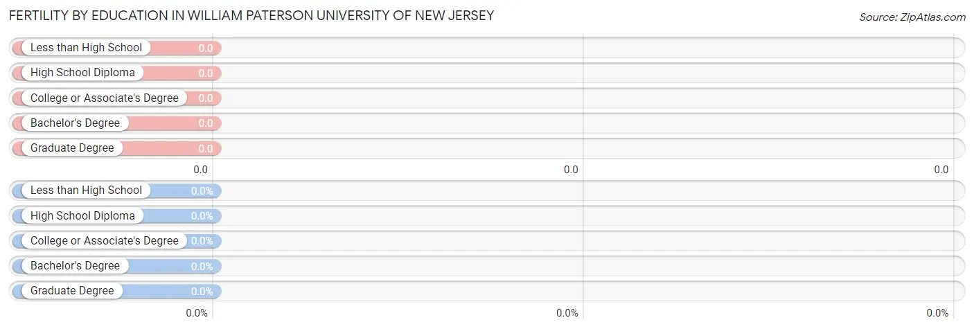 Female Fertility by Education Attainment in William Paterson University of New Jersey