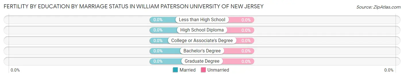 Female Fertility by Education by Marriage Status in William Paterson University of New Jersey