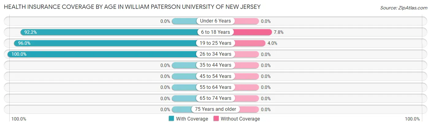 Health Insurance Coverage by Age in William Paterson University of New Jersey