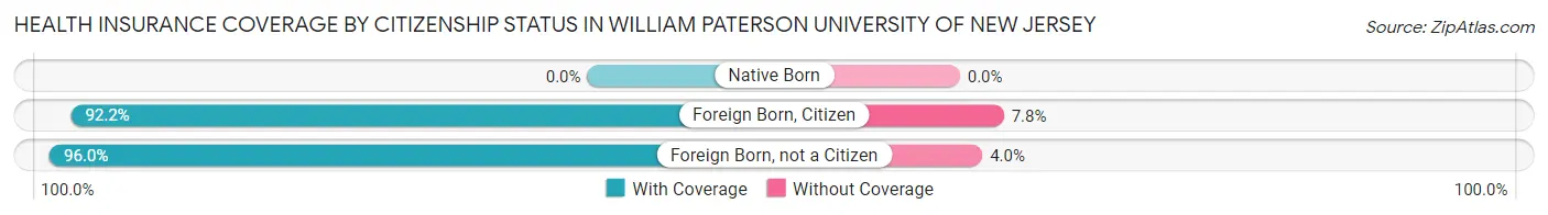 Health Insurance Coverage by Citizenship Status in William Paterson University of New Jersey