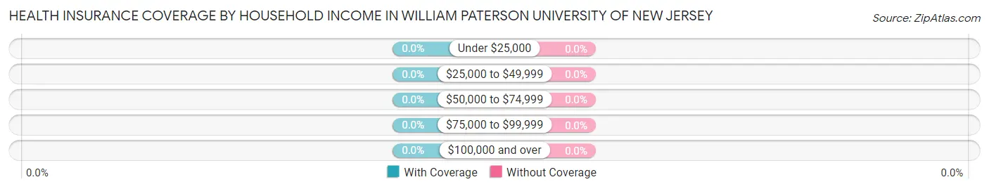 Health Insurance Coverage by Household Income in William Paterson University of New Jersey