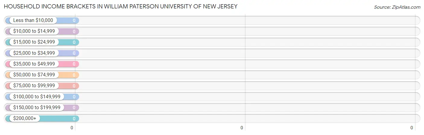 Household Income Brackets in William Paterson University of New Jersey