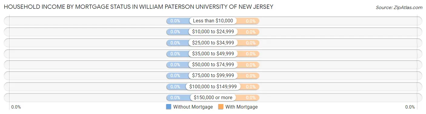 Household Income by Mortgage Status in William Paterson University of New Jersey