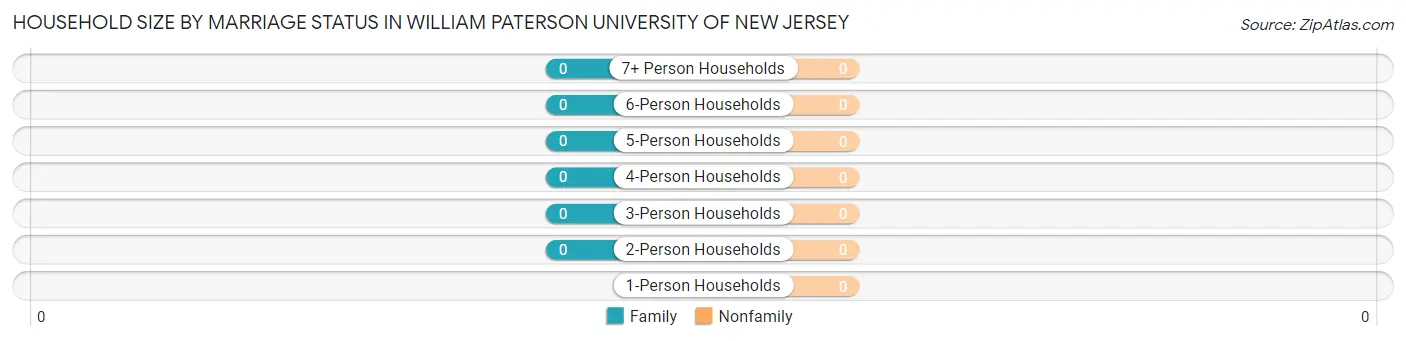 Household Size by Marriage Status in William Paterson University of New Jersey