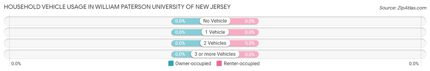 Household Vehicle Usage in William Paterson University of New Jersey