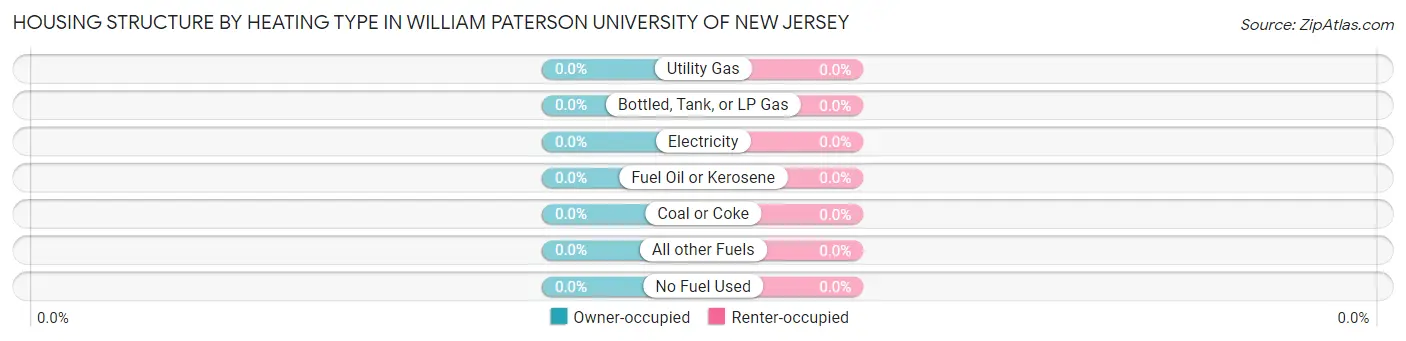 Housing Structure by Heating Type in William Paterson University of New Jersey