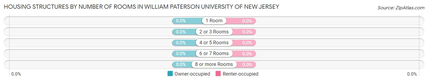 Housing Structures by Number of Rooms in William Paterson University of New Jersey