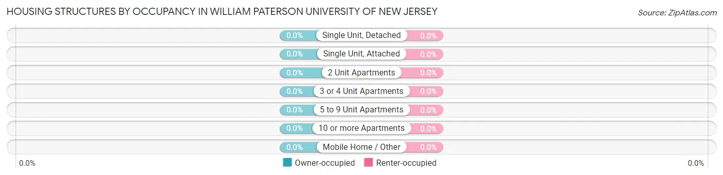 Housing Structures by Occupancy in William Paterson University of New Jersey
