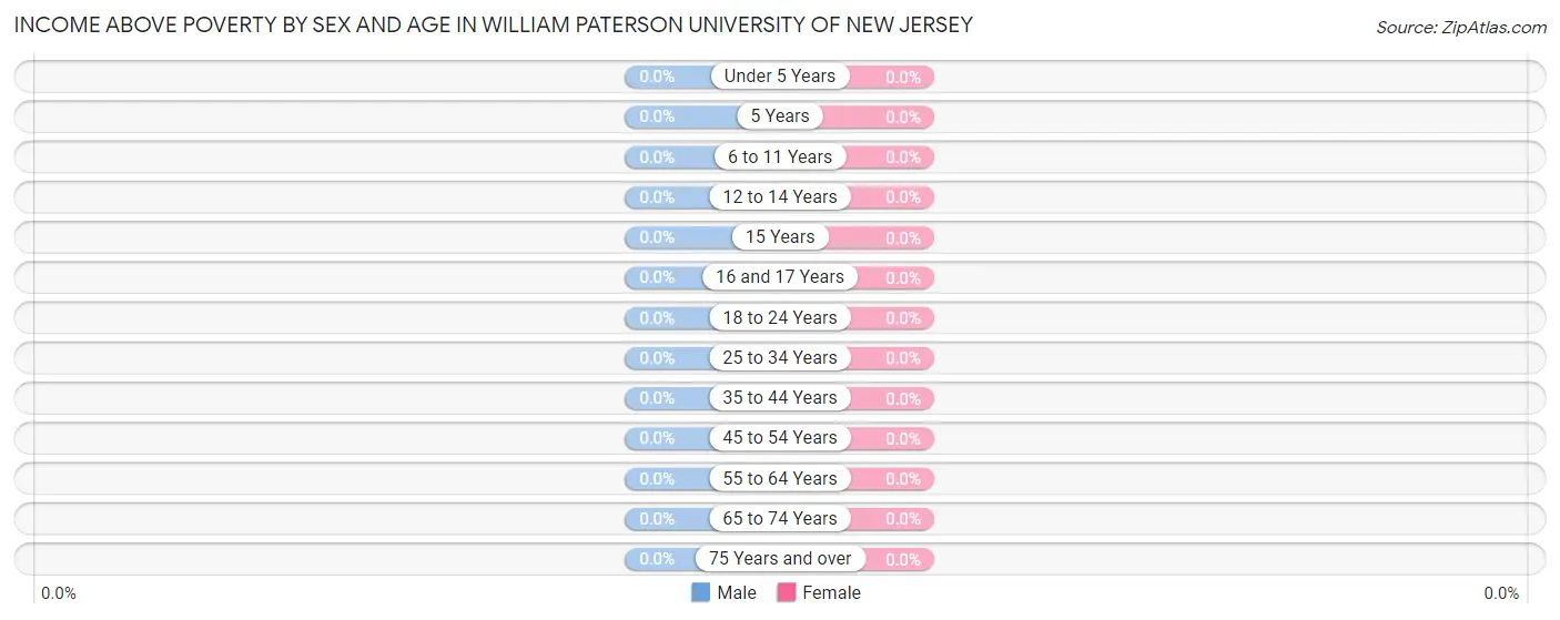 Income Above Poverty by Sex and Age in William Paterson University of New Jersey