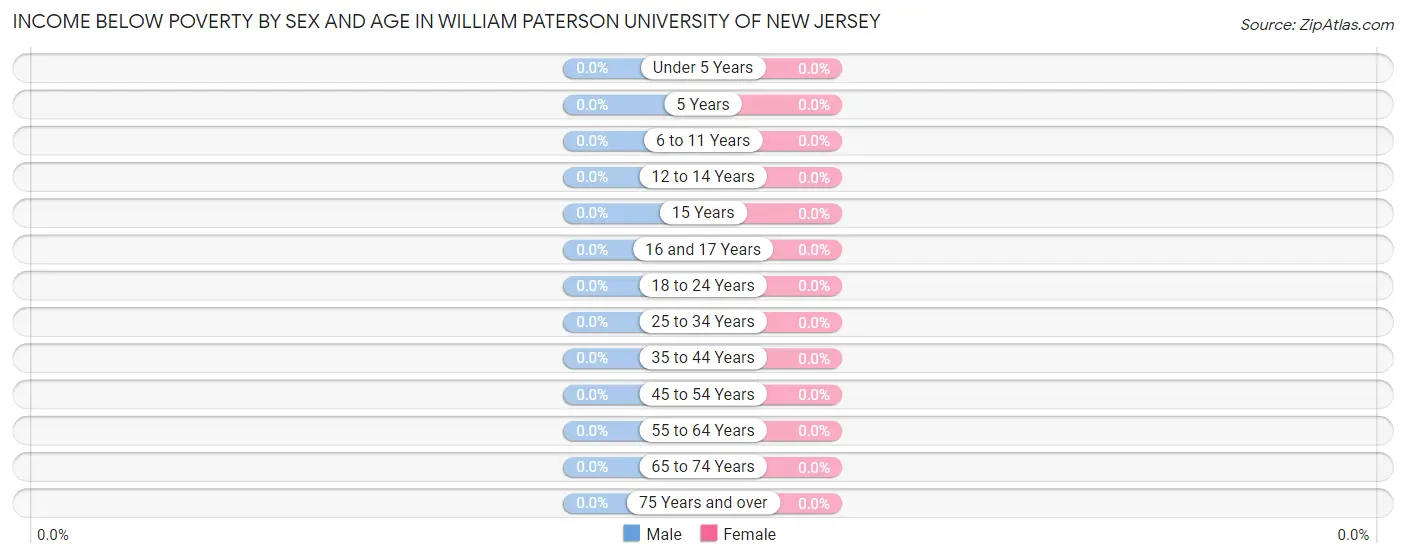 Income Below Poverty by Sex and Age in William Paterson University of New Jersey