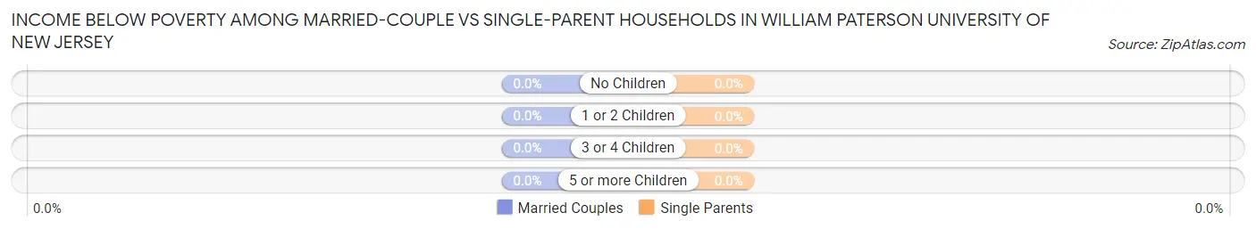 Income Below Poverty Among Married-Couple vs Single-Parent Households in William Paterson University of New Jersey