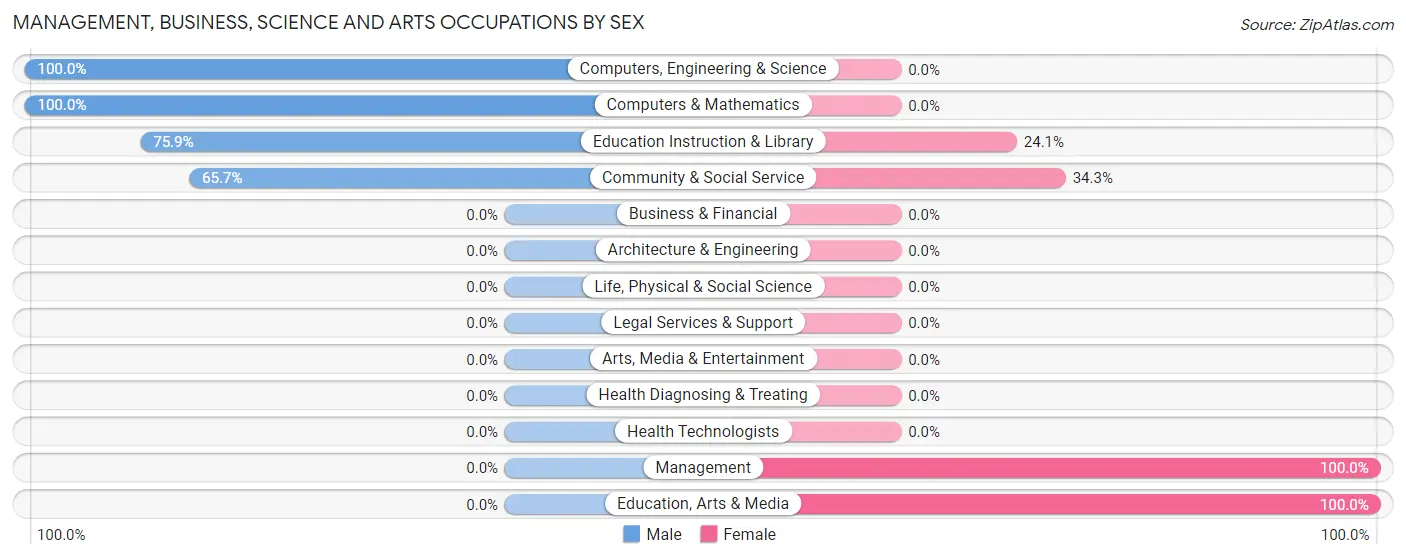 Management, Business, Science and Arts Occupations by Sex in William Paterson University of New Jersey