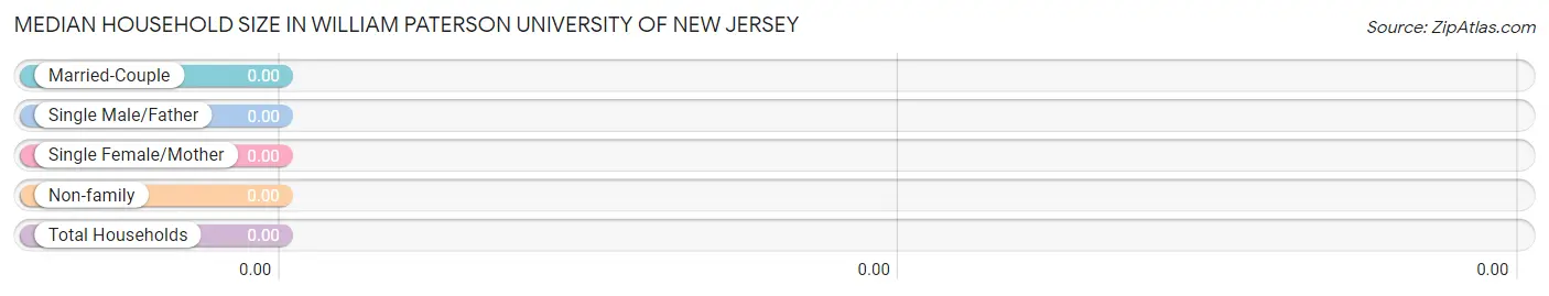 Median Household Size in William Paterson University of New Jersey