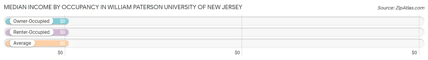 Median Income by Occupancy in William Paterson University of New Jersey