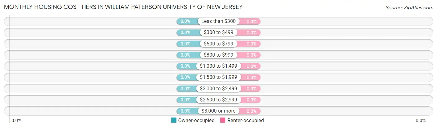 Monthly Housing Cost Tiers in William Paterson University of New Jersey