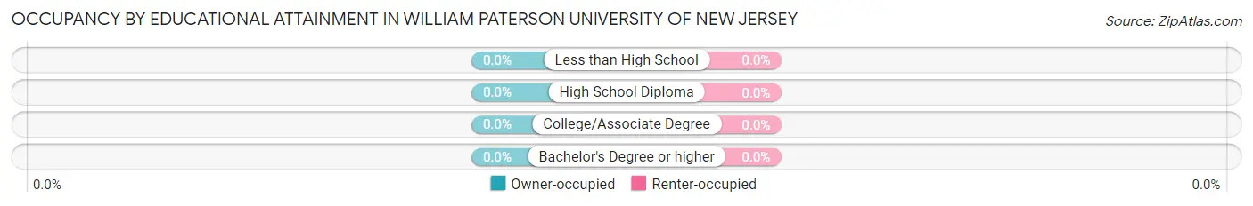Occupancy by Educational Attainment in William Paterson University of New Jersey