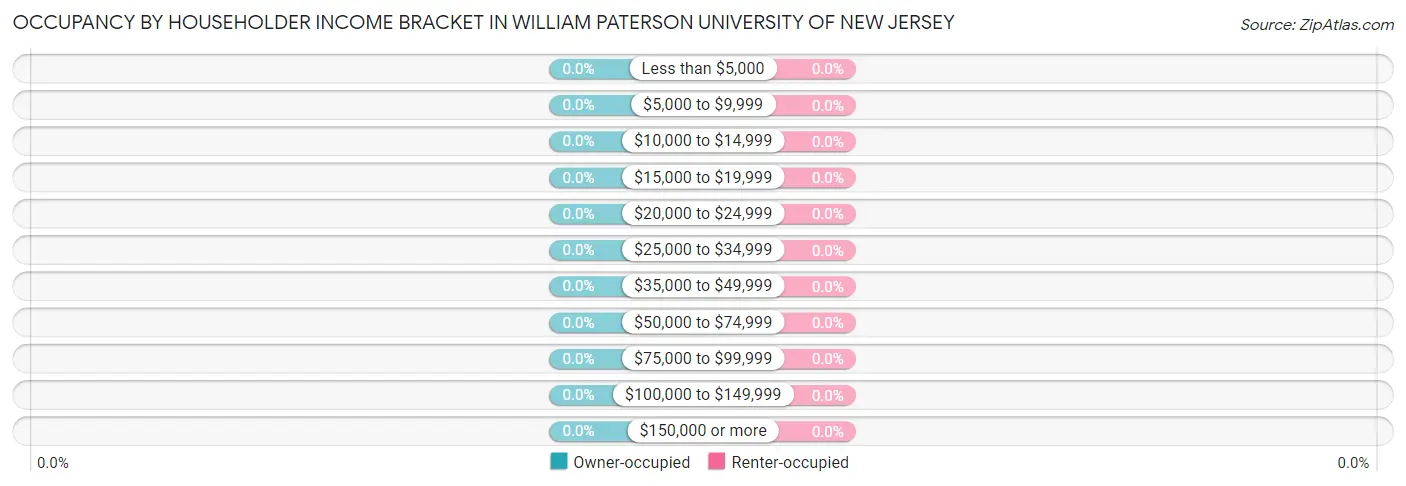 Occupancy by Householder Income Bracket in William Paterson University of New Jersey