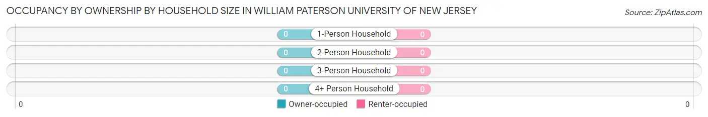 Occupancy by Ownership by Household Size in William Paterson University of New Jersey