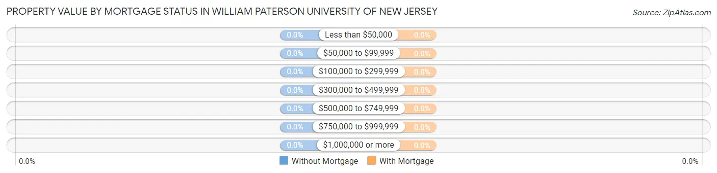 Property Value by Mortgage Status in William Paterson University of New Jersey