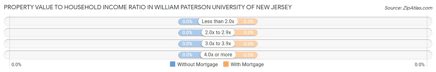 Property Value to Household Income Ratio in William Paterson University of New Jersey