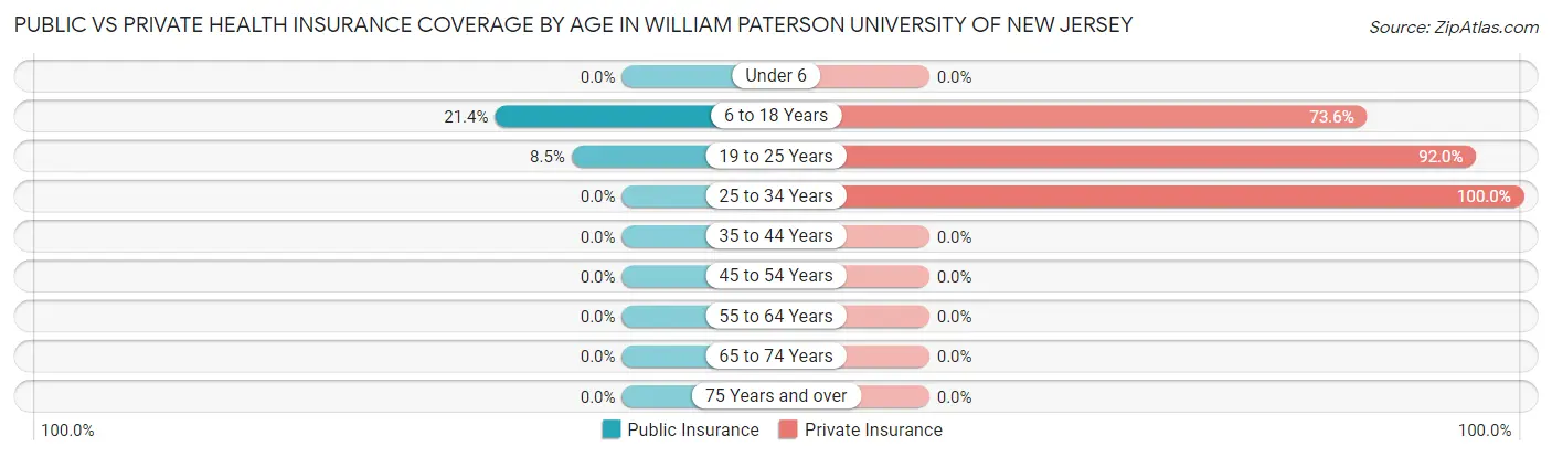 Public vs Private Health Insurance Coverage by Age in William Paterson University of New Jersey